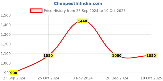tatacliq.com Royal Enfield Military Messenger Olive Regular Fit Printed Henley T-Shirt royal enfield Price History Graph from 23 Sep 2024 to 19 Oct 2025