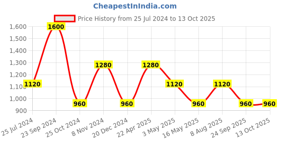 tatacliq.com Royal Enfield Military Pride Ecru Regular Fit Printed Crew T-Shirt royal enfield Price History Graph from 25 Jul 2024 to 13 Oct 2025