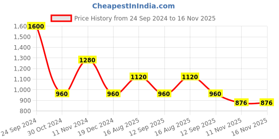 tatacliq.com Royal Enfield Military Pride Ecru Regular Fit Printed Crew T-Shirt royal enfield Price History Graph from 24 Sep 2024 to 15 Nov 2025