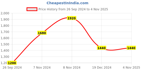 tatacliq.com Royal Enfield MLG Beige Slim Fit Shirt royal enfield Price History Graph from 26 Sep 2024 to 2 Nov 2025