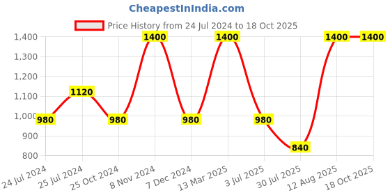 tatacliq.com Royal Enfield MLG Black Regular Fit Logo Crew T-Shirt royal enfield Price History Graph from 24 Jul 2024 to 18 Oct 2025