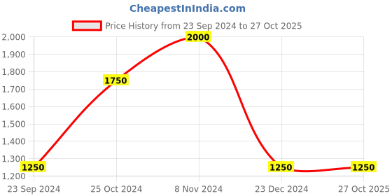 tatacliq.com Royal Enfield MLG Brown Slim Fit Shirt royal enfield Price History Graph from 23 Sep 2024 to 26 Oct 2025