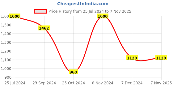 tatacliq.com Royal Enfield MLG Classic Black Regular Fit Logo Print Crew T-Shirt royal enfield Price History Graph from 25 Jul 2024 to 5 Nov 2025