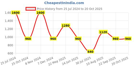 tatacliq.com Royal Enfield MLG Classic Peach Regular Fit Logo Print Crew T-Shirt royal enfield Price History Graph from 25 Jul 2024 to 19 Oct 2025