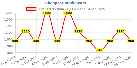 tatacliq.com Royal Enfield MLG Dark Olive Regular Fit Logo Crew T-Shirt royal enfield Price History Graph from 24 Jul 2024 to 14 Sep 2025