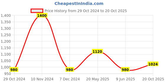 tatacliq.com Royal Enfield MLG Dark Olive Regular Fit Logo Crew T-Shirt royal enfield Price History Graph from 29 Oct 2024 to 20 Oct 2025