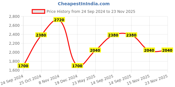 tatacliq.com Royal Enfield MLG Khaki Slim Fit Shirt royal enfield Price History Graph from 24 Sep 2024 to 23 Nov 2025