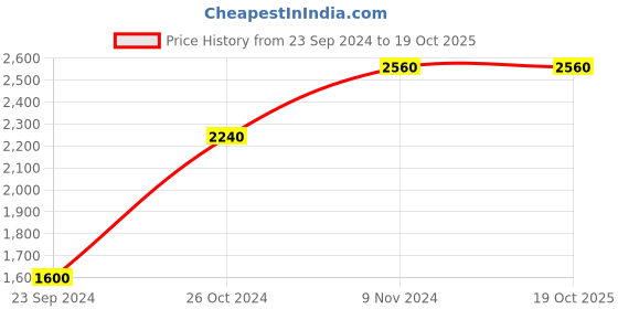 tatacliq.com Royal Enfield MLG Khaki Slim Fit Shirt royal enfield Price History Graph from 23 Sep 2024 to 17 Oct 2025