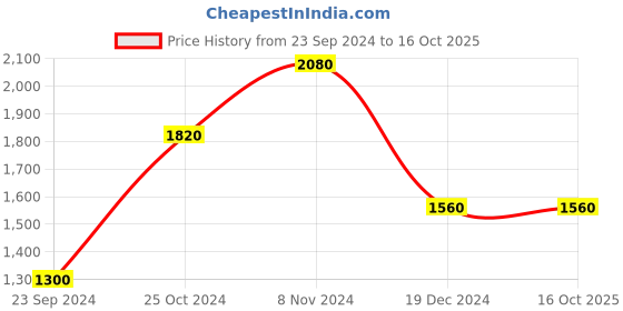 tatacliq.com Royal Enfield MLG Navy Slim Fit Printed Shirt royal enfield Price History Graph from 23 Sep 2024 to 16 Oct 2025