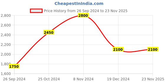 tatacliq.com Royal Enfield MLG Navy Slim Fit Shirt royal enfield Price History Graph from 26 Sep 2024 to 23 Nov 2025