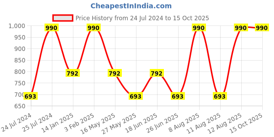 tatacliq.com Royal Enfield MLG Off White Regular Fit Printed Crew T-Shirt royal enfield Price History Graph from 24 Jul 2024 to 14 Oct 2025