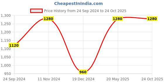 tatacliq.com Royal Enfield Moto Emoji White Regular Fit Printed Oversized Crew T-Shirt royal enfield Price History Graph from 24 Sep 2024 to 23 Oct 2025
