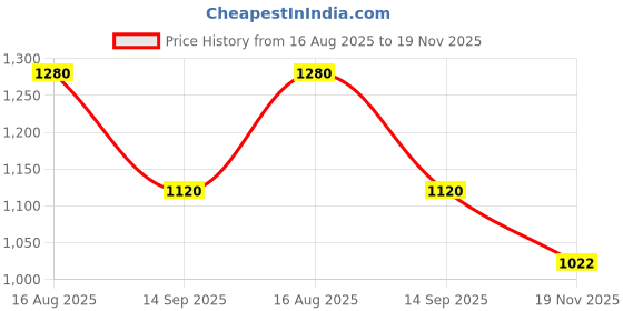 tatacliq.com Royal Enfield Moto Emoji White Regular Fit Printed Oversized Crew T-Shirt royal enfield Price History Graph from 16 Aug 2025 to 19 Nov 2025