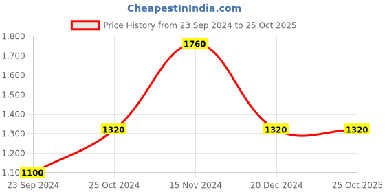 tatacliq.com Royal Enfield Moto-venture Dark Green Regular Fit Printed Polo T-Shirt royal enfield Price History Graph from 23 Sep 2024 to 24 Oct 2025