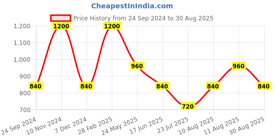 tatacliq.com Royal Enfield MOTOR BICYCLE Brick Red Regular Fit Printed Crew T-Shirt royal enfield Price History Graph from 24 Sep 2024 to 30 Aug 2025
