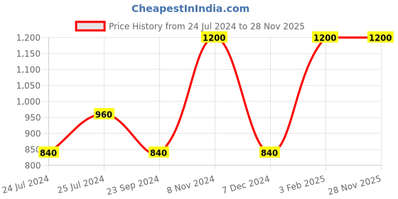 tatacliq.com Royal Enfield MOTOR BICYCLE Mustard Regular Fit Printed Crew T-Shirt royal enfield Price History Graph from 24 Jul 2024 to 28 Nov 2025