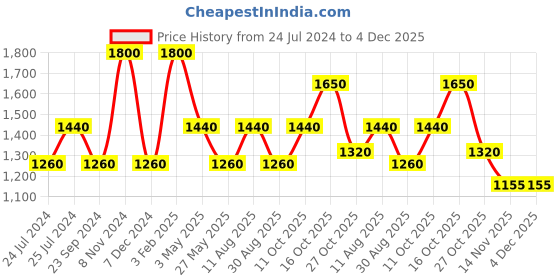 tatacliq.com Royal Enfield Motoverse Black Regular Fit Printed Oversized Crew T-Shirt royal enfield Price History Graph from 24 Jul 2024 to 3 Dec 2025