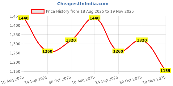 tatacliq.com Royal Enfield Motoverse Black Regular Fit Printed Oversized Crew T-Shirt royal enfield Price History Graph from 18 Aug 2025 to 19 Nov 2025
