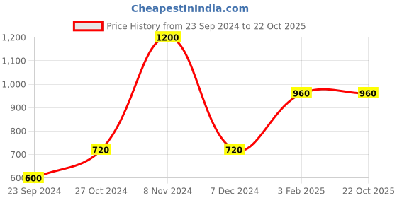 tatacliq.com Royal Enfield Mountain Trail Light Yellow Regular Fit Printed Crew T-Shirt royal enfield Price History Graph from 23 Sep 2024 to 22 Oct 2025
