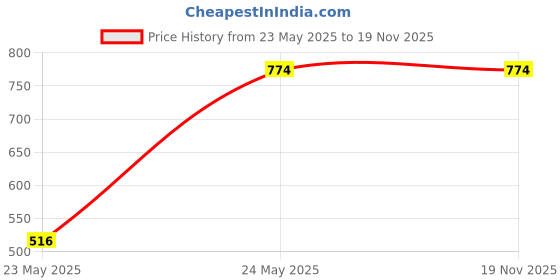 tatacliq.com Royal Enfield Multicolor Crew T-Shirt royal enfield Price History Graph from 23 May 2025 to 18 Nov 2025