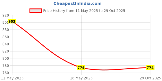 tatacliq.com Royal Enfield Multicolor Crew T-Shirt royal enfield Price History Graph from 11 May 2025 to 29 Oct 2025