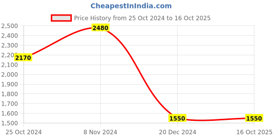 tatacliq.com Royal Enfield Multicolor Full Sleeves Hooded Sweatshirt royal enfield Price History Graph from 25 Oct 2024 to 16 Oct 2025