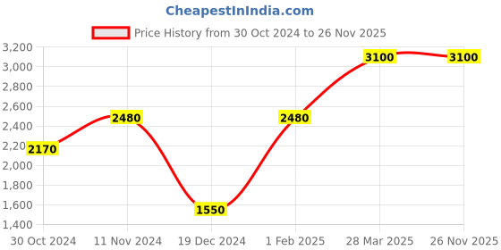 tatacliq.com Royal Enfield Multicolor Full Sleeves Hooded Sweatshirt royal enfield Price History Graph from 30 Oct 2024 to 26 Nov 2025