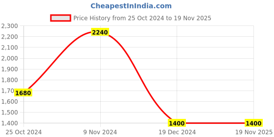 tatacliq.com Royal Enfield Multicolor Regular Fit Check Shirt royal enfield Price History Graph from 25 Oct 2024 to 18 Nov 2025