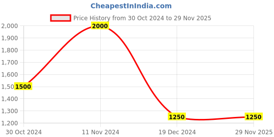 tatacliq.com Royal Enfield Multicolor Regular Fit Check Shirt royal enfield Price History Graph from 30 Oct 2024 to 28 Nov 2025