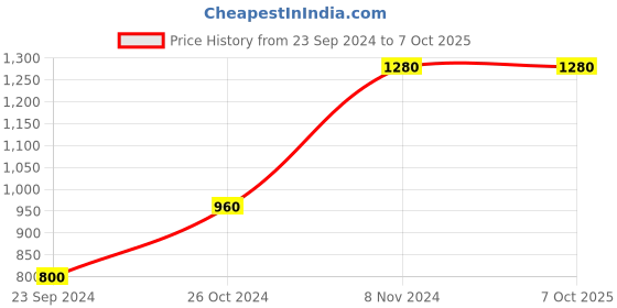 tatacliq.com Royal Enfield Multicolor Regular Fit Long Way Back Home T-Shirt royal enfield Price History Graph from 23 Sep 2024 to 7 Oct 2025