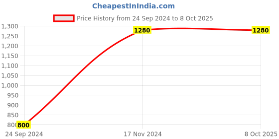 tatacliq.com Royal Enfield Multicolor Regular Fit Long Way Back Home T-Shirt royal enfield Price History Graph from 24 Sep 2024 to 7 Oct 2025