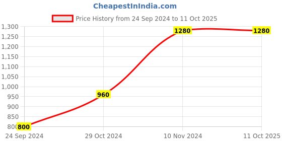 tatacliq.com Royal Enfield Multicolor Regular Fit Long Way Back Home T-Shirt royal enfield Price History Graph from 24 Sep 2024 to 10 Oct 2025