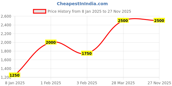 tatacliq.com Royal Enfield Multicolor Round Neck Sweatshirt royal enfield Price History Graph from 8 Jan 2025 to 26 Nov 2025