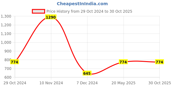 tatacliq.com Royal Enfield Multicolour Crew T-shirt royal enfield Price History Graph from 29 Oct 2024 to 30 Oct 2025