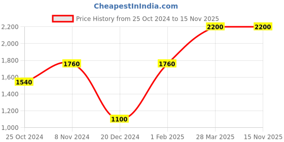 tatacliq.com Royal Enfield Mustard Full Sleeves Sweatshirt royal enfield Price History Graph from 25 Oct 2024 to 15 Nov 2025