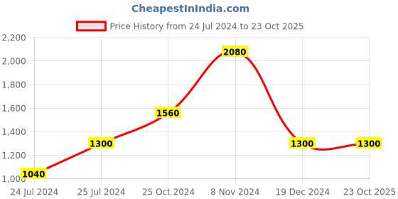 tatacliq.com Royal Enfield Navy Checks Shirt royal enfield Price History Graph from 24 Jul 2024 to 23 Oct 2025