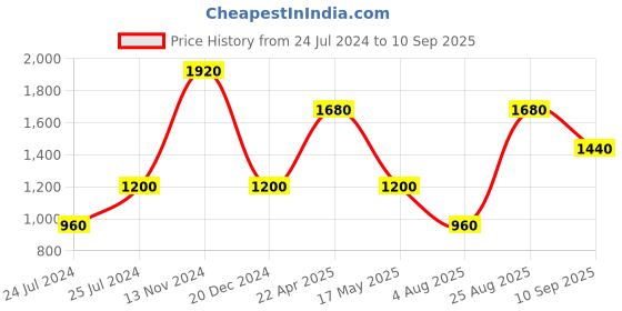 tatacliq.com Royal Enfield Navy Cotton Straight Fit Printed Shirt royal enfield Price History Graph from 24 Jul 2024 to 10 Sep 2025