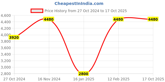 tatacliq.com Royal Enfield Navy Quilted Jacket royal enfield Price History Graph from 27 Oct 2024 to 16 Oct 2025
