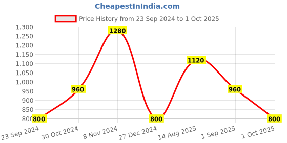 tatacliq.com Royal Enfield Navy Regular Fit Kamala Print T-Shirt royal enfield Price History Graph from 23 Sep 2024 to 1 Oct 2025
