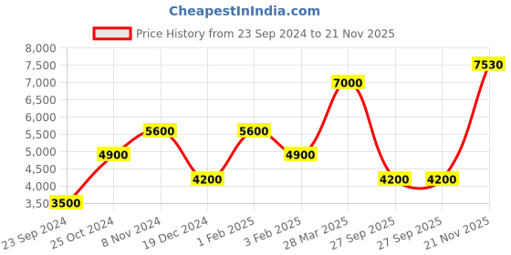 tatacliq.com Royal Enfield Navy Regular Fit Logo Print Hooded Jacket royal enfield Price History Graph from 23 Sep 2024 to 20 Nov 2025