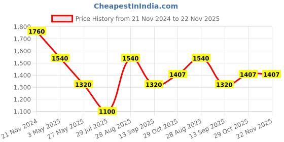 tatacliq.com Royal Enfield Navy Regular Fit Shirt royal enfield Price History Graph from 21 Nov 2024 to 21 Nov 2025