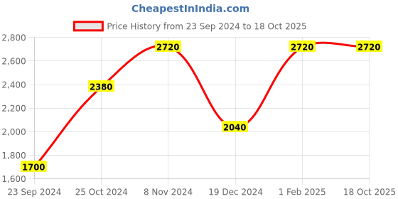 tatacliq.com Royal Enfield Navy Regular Fit Sweatshirt royal enfield Price History Graph from 23 Sep 2024 to 18 Oct 2025