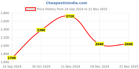 tatacliq.com Royal Enfield Navy Regular Fit Sweatshirt royal enfield Price History Graph from 24 Sep 2024 to 21 Nov 2025