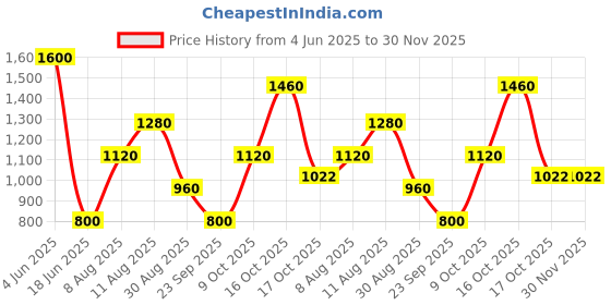 tatacliq.com Royal Enfield Navy Solid Short Sleeves T-Shirt royal enfield Price History Graph from 4 Jun 2025 to 30 Nov 2025