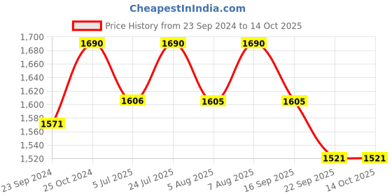 tatacliq.com Royal Enfield Neon Green Textured Urban Hustler V2 Riding Gloves - L royal enfield Price History Graph from 23 Sep 2024 to 14 Oct 2025