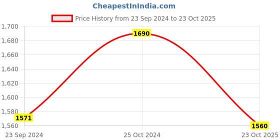 tatacliq.com Royal Enfield Neon Green Textured Urban Hustler V2 Riding Gloves - M royal enfield Price History Graph from 23 Sep 2024 to 23 Oct 2025
