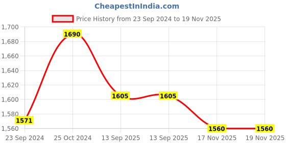 tatacliq.com Royal Enfield Neon Green Textured Urban Hustler V2 Riding Gloves - XL royal enfield Price History Graph from 23 Sep 2024 to 19 Nov 2025