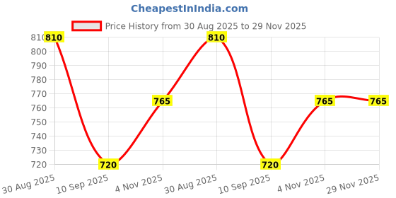 tatacliq.com Royal Enfield Off-White Patchwork Baseball Cap royal enfield Price History Graph from 30 Aug 2025 to 29 Nov 2025