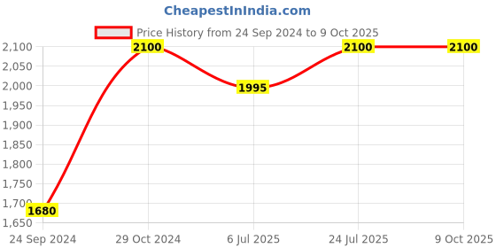 tatacliq.com Royal Enfield Off White Printed Large Helmet royal enfield Price History Graph from 24 Sep 2024 to 9 Oct 2025