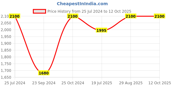 tatacliq.com Royal Enfield Off White Printed Medium Helmet royal enfield Price History Graph from 25 Jul 2024 to 12 Oct 2025